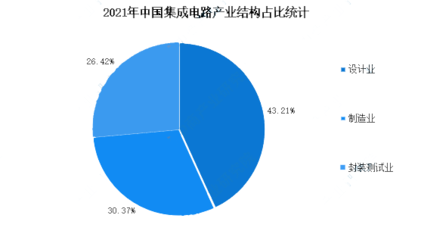 2023年集成電路板行業統計數據分析 設計與封測協同發展，封測銷售同比增長10.1%